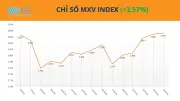Chỉ số hàng hóa tăng mạnh, dầu thô và cà phê dẫn dắt thị trường