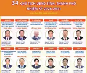 Công bố danh sách 34 Chủ tịch UBND tỉnh, thành phố nhiệm kỳ 2026-2031