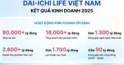Dai-ichi Life Việt Nam: Lợi nhuận gần 1.700 tỷ, khẳng định vị thế tài chính vững mạnh