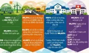 Diện Mạo Nông Thôn Việt Nam Ngày Càng Khang Trang, Hiện Đại Hóa