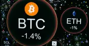 Giá Bitcoin hôm nay giảm 1,4% xuống 77.343 USD, thị trường tiền mã hóa suy yếu