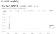 Giá USD/VND hôm nay 3/4: Đảo chiều tăng, thị trường thêm thận trọng