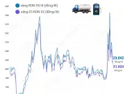 Giá xăng RON 95-III tăng nhẹ, đạt mức 23.000 đồng/lít sau điều chỉnh