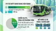 Hà Nội đưa thêm 52 xe buýt điện vào hoạt động từ 30/4