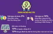 Hà Nội đặt mục tiêu tiết kiệm tối thiểu 3% tổng điện năng tiêu thụ hàng năm