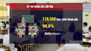 Khoảng cách điểm số giữa THPT công lập và giáo dục thường xuyên gây lo ngại