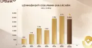LPBank tăng trưởng mạnh dư nợ và thu nhập, dự kiến chia cổ tức 30%