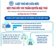 Luật Thủ đô sửa đổi: Đột phá với 199 thẩm quyền đặc thù