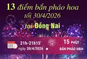 Đồng Nai bắn pháo hoa tại 13 điểm vào tối 30/4/2026