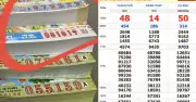 Người đàn ông TP.HCM trúng nguyên cây 160 tờ vé số, đại lý Tây Ninh cũng bán 320 tờ trúng thưởng