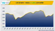 Năng lượng bật tăng mạnh, dầu thô tiến sát mốc 100 USD/thùng, đồng COMEX lên cao nhất