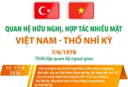 Quan hệ hữu nghị hợp tác nhiều mặt Việt Nam - Thổ Nhĩ Kỳ phát triển mạnh mẽ