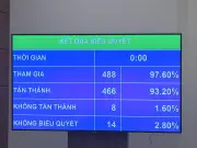 Quốc hội thông qua Luật sửa 4 luật về thuế, nâng mức doanh thu miễn thuế