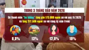 Số Thanh Niên 'Ba Không' Tăng Mạnh, Tỷ Lệ Thất Nghiệp Cao Hơn Mức Chung