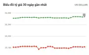 Tỷ giá USD hôm nay 29/4: USD đảo chiều tăng, NDT giảm trở lại