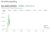 Tỷ giá USD hôm nay 7/4: Giảm mạnh, lui sát mốc 27.000 đồng/USD