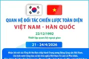 Tổng thống Hàn Quốc Lee Jae Myung thăm cấp Nhà nước Việt Nam từ 21-24/4/2026