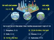 TP.HCM và Hà Nội lọt top 5 đô thị tăng trưởng nhanh nhất toàn cầu