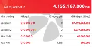Vietlott Power 6/55: Jackpot 1 gần 88 tỷ đồng chưa có chủ nhân, 2 người chia nhau hơn 4 tỷ đồng