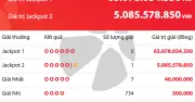 Vietlott Power 6/55: Jackpot 1 Tiếp Tục 'Trốn', Giải Độc Đắc 2 Có Chủ Nhân May Mắn