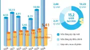 Vốn FDI Đăng Ký Vào Việt Nam Tăng Mạnh 42,9% Trong Quý I Năm 2026