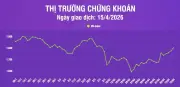 VN-Index Tăng 25 Điểm Lên 1.800,65 Điểm, Khối Lượng Giao Dịch Tăng Mạnh