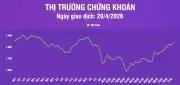 VN-Index tăng gần 20 điểm, hướng đến vùng giá 1.850 điểm