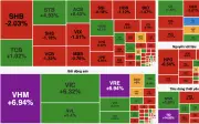 VN-Index tăng hơn 22 điểm nhờ nhóm Vingroup, thanh khoản thấp