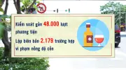 Xử lý hơn 2000 trường hợp vi phạm nồng độ cồn trong ngày đầu ra quân