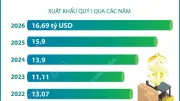 Xuất khẩu nông lâm thủy sản đạt gần 16,7 tỷ USD trong quý I năm 2024