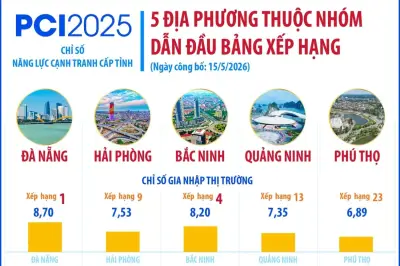 5 tỉnh, thành phố dẫn đầu bảng xếp hạng PCI 2025