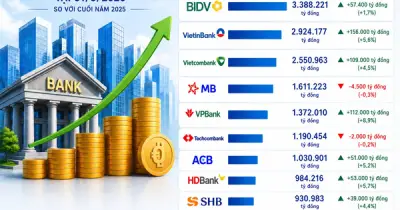 BIDV dẫn đầu về tổng tài sản, VietinBank sắp gia nhập câu lạc bộ 3 triệu tỷ