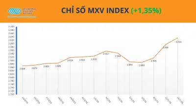 Chỉ số MXV-Index lập đỉnh mới, giá dầu vượt 100 USD/thùng