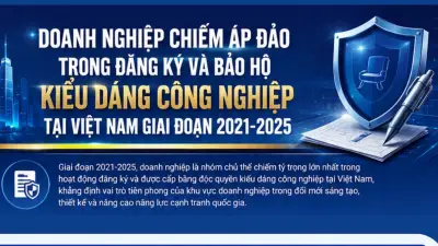 Doanh nghiệp chiếm ưu thế trong đăng ký bảo hộ kiểu dáng công nghiệp tại Việt Nam (2021-2025)