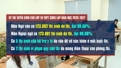 Hà Nội: 2 thí sinh vi phạm quy chế trong ngày đầu thi vào lớp 10