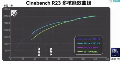 Intel Core Ultra 7 251HX: Ít nhân hơn nhưng tiết kiệm điện vượt trội so với i9 cũ