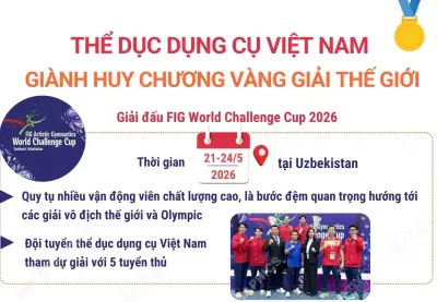 Thể dục dụng cụ Việt Nam giành huy chương vàng giải thế giới