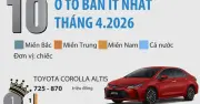 10 ô tô bán ít nhất Việt Nam tháng 4/2026: Xe Nhật chiếm đa số