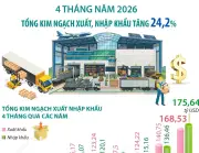 4 tháng năm 2026, kim ngạch xuất nhập khẩu hàng hóa tăng 24,2%