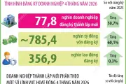 4 tháng năm 2026: Số doanh nghiệp thành lập mới tăng 50,7%