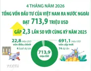 4 tháng năm 2026, đầu tư của Việt Nam ra nước ngoài đạt 7.139 triệu USD