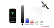 Apple dẫn đầu kết nối vệ tinh, Samsung chỉ chiếm 6,1% thị phần