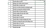 Bộ Y tế dự kiến bổ sung 84 thuốc mới vào danh mục BHYT năm 2026
