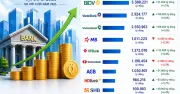 BIDV dẫn đầu về tổng tài sản, VietinBank sắp gia nhập câu lạc bộ 3 triệu tỷ