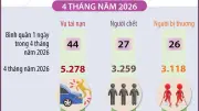 Bốn tháng năm 2026: Tai nạn giao thông giảm cả ba tiêu chí