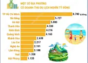 Các địa phương đạt doanh thu du lịch trên nghìn tỷ đồng dịp nghỉ lễ