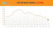Chỉ số hàng hóa MXV-Index giảm gần 1,7% do sức ép địa chính trị và chốt lời