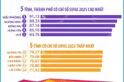 Chỉ số SIPAS 2025 đạt trung bình 83,09%, phản ánh sự hài lòng của người dân