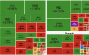 Chứng khoán bất ngờ hồi phục mạnh, VN-Index vượt mốc 1.915 điểm