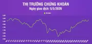 Chứng khoán ngày 5/5: VN-Index tăng gần 21 điểm, tiếp tục kiểm định vùng đỉnh lịch sử quanh 1.900 điểm